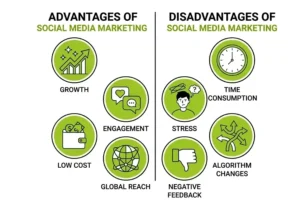 Advantages and Disadvantages of Social Media Marketing