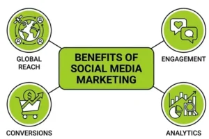 Benefits of Social Media Marketing