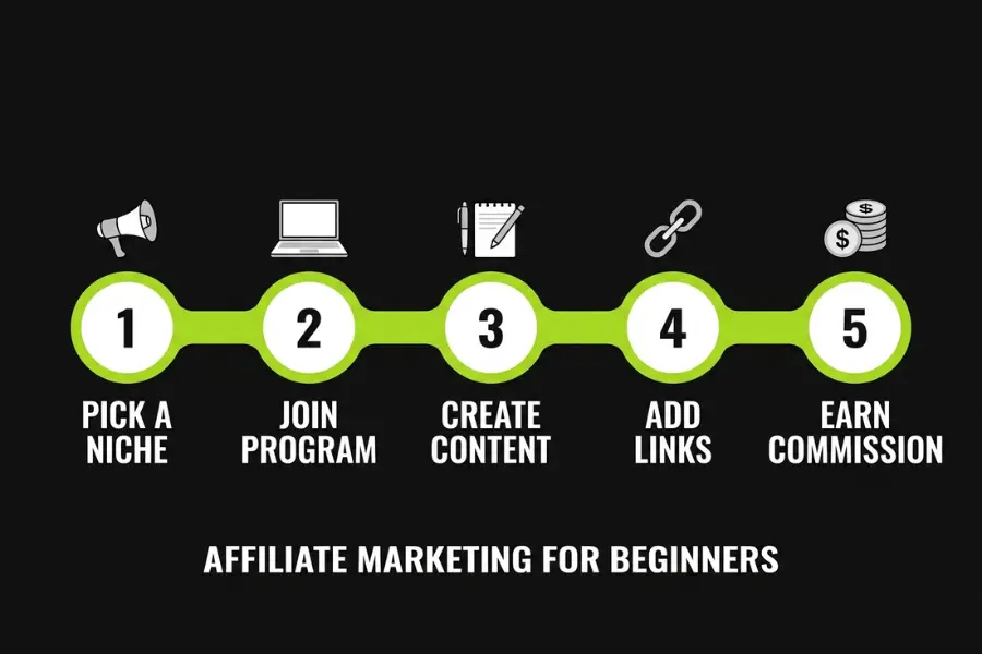 How to Make Money with Affiliate Marketing for Beginners