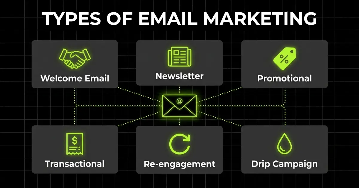 TYPES OF EMAIL MARKETING