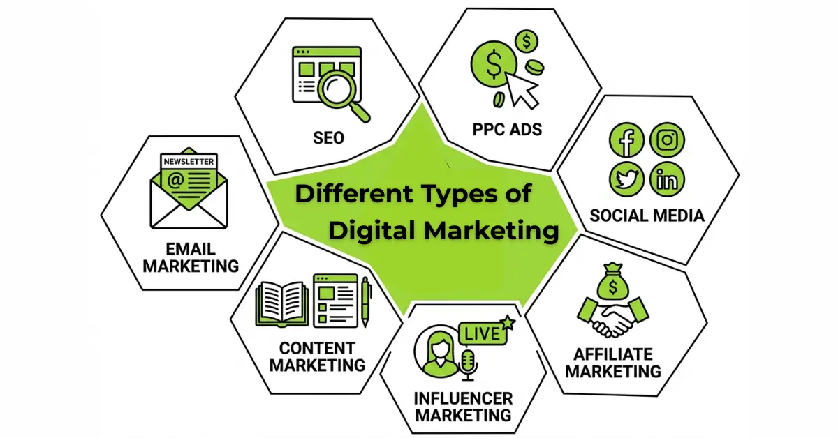 Different Types of Digital Marketing